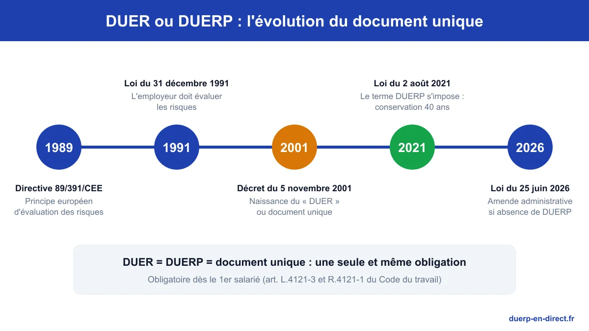 Frise du document unique : directive de 1989, loi de 1991, décret du 5 novembre 2001 créant le DUER, loi du 2 août 2021 (DUERP), loi du 25 juin 2026