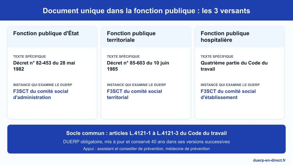 DUERP fonction publique : texte spécifique et F3SCT de chaque versant, fonction publique d’État, territoriale et hospitalière