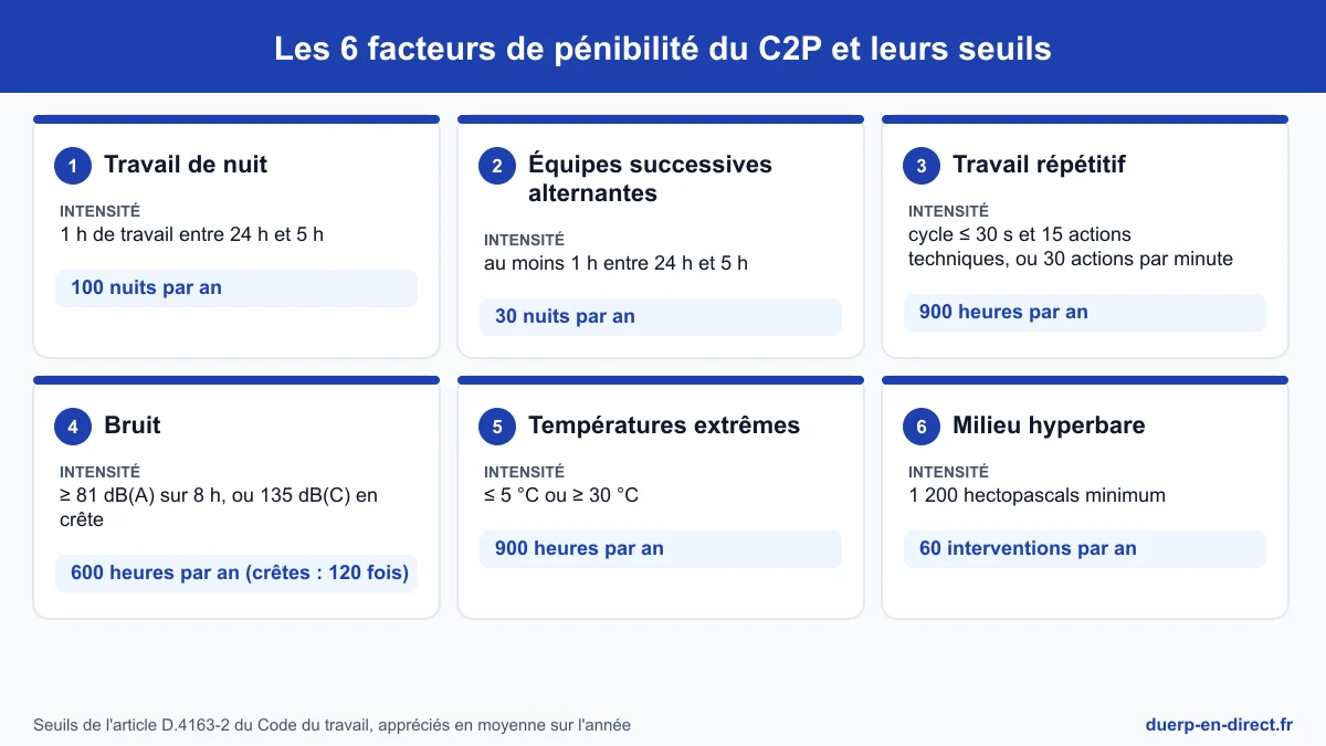 Les 6 facteurs de pénibilité du C2P et leurs seuils : travail de nuit, équipes successives alternantes, travail répétitif, bruit, températures extrêmes, milieu hyperbare