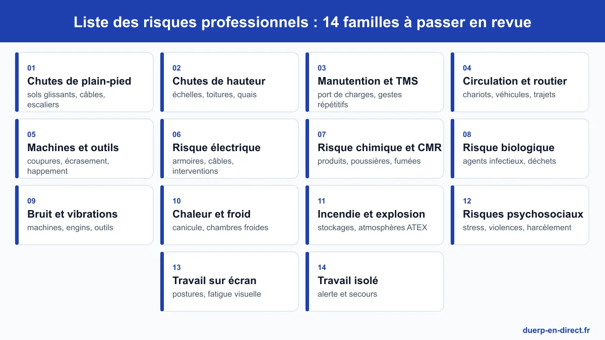 Liste des risques professionnels du DUERP en 14 familles : chutes, manutention et TMS, circulation, machines, électrique, chimique, biologique, bruit, ambiances thermiques, incendie, psychosociaux, écran, travail isolé