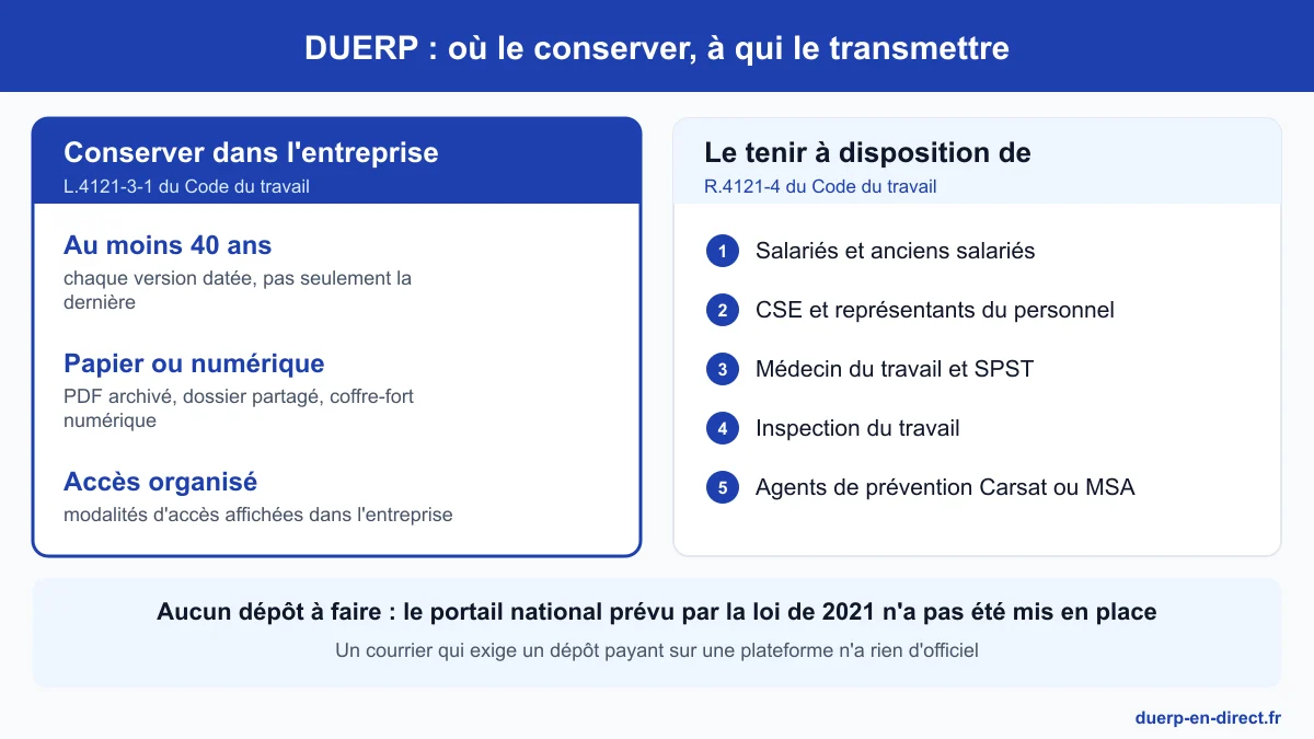Où déposer le DUERP : aucun portail national, conservation 40 ans dans l’entreprise et mise à disposition des salariés, du CSE, du médecin du travail, de l’inspection du travail et de la Carsat