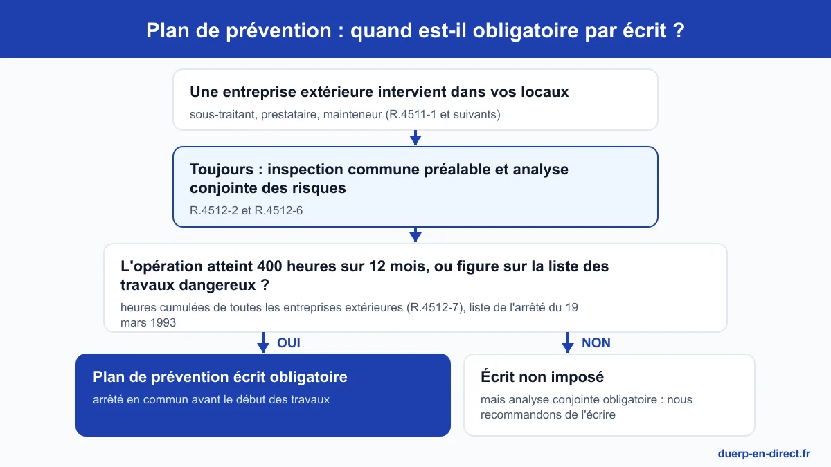 Plan de prévention obligatoire par écrit : opération d’au moins 400 heures sur 12 mois ou travaux dangereux de l’arrêté du 19 mars 1993, inspection commune préalable dans tous les cas