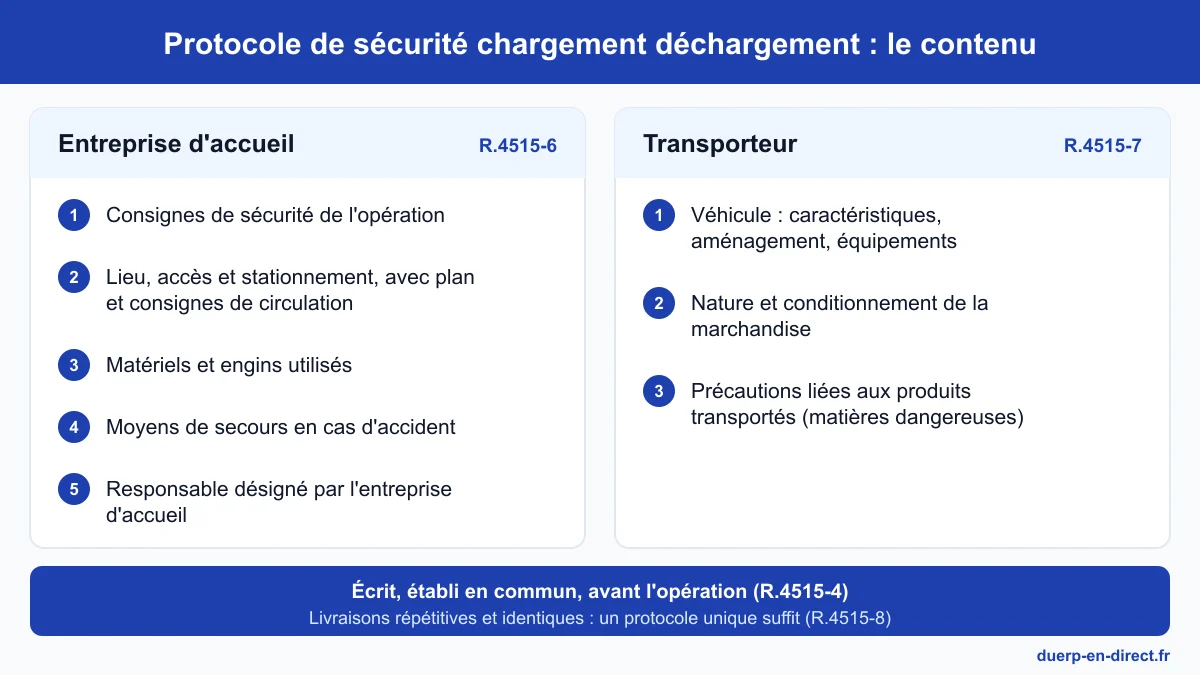 Contenu du protocole de sécurité chargement déchargement : 5 rubriques pour l’entreprise d’accueil (R.4515-6), 3 pour le transporteur (R.4515-7)
