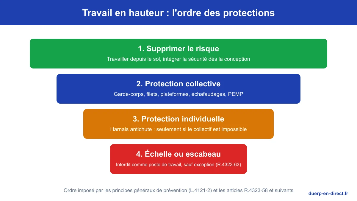 Hiérarchie des protections contre les chutes de hauteur : supprimer le risque, protection collective, harnais antichute, échelle interdite comme poste de travail sauf exception