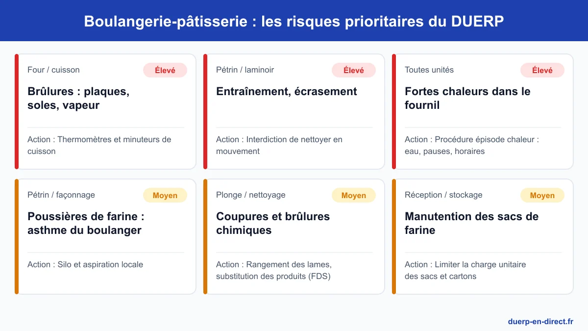 Risques prioritaires du DUERP en boulangerie-pâtisserie : brûlures au four, écrasement au pétrin, fortes chaleurs, poussières de farine, coupures et produits de plonge, port des sacs de farine