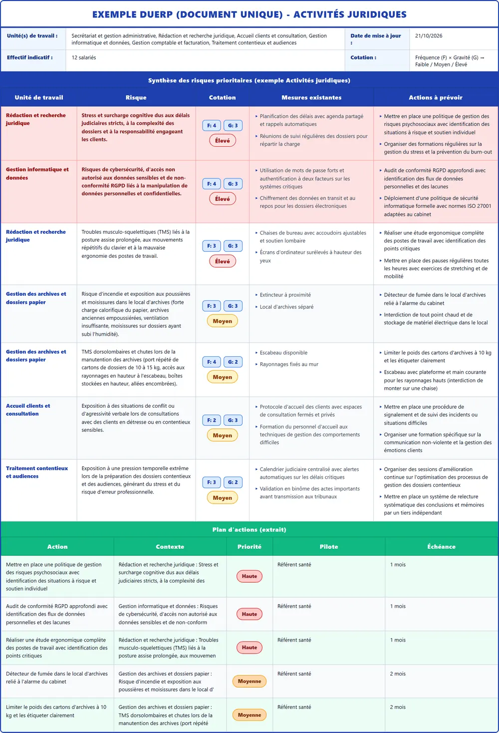 Exemple DUERP Activités juridiques 2026 rempli : tableau des risques et plan d'actions