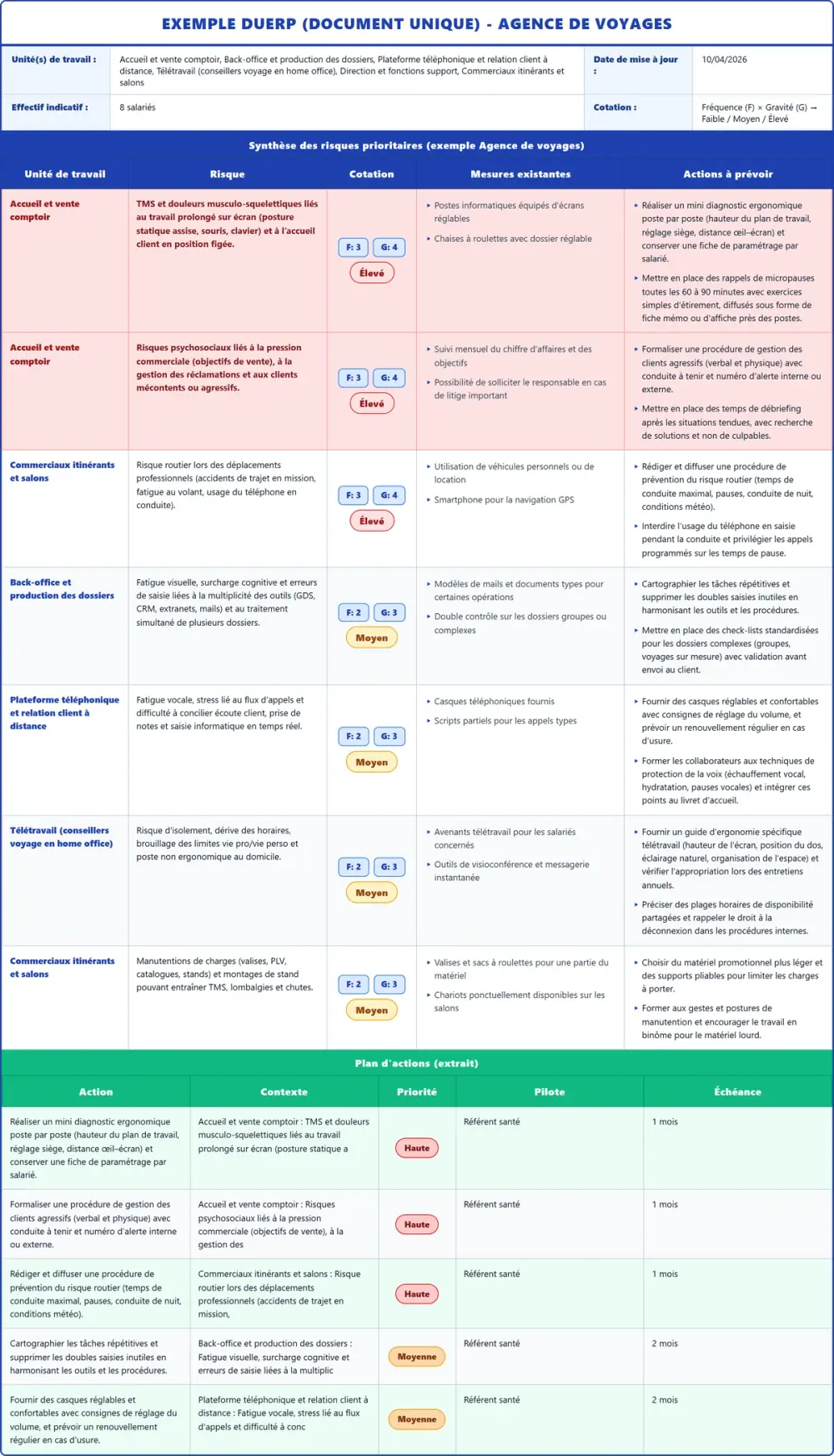 Exemple DUERP Agence de voyages 2026 rempli : tableau des risques, plan d'actions et pr&eacute;vention (mod&egrave;le PDF gratuit)