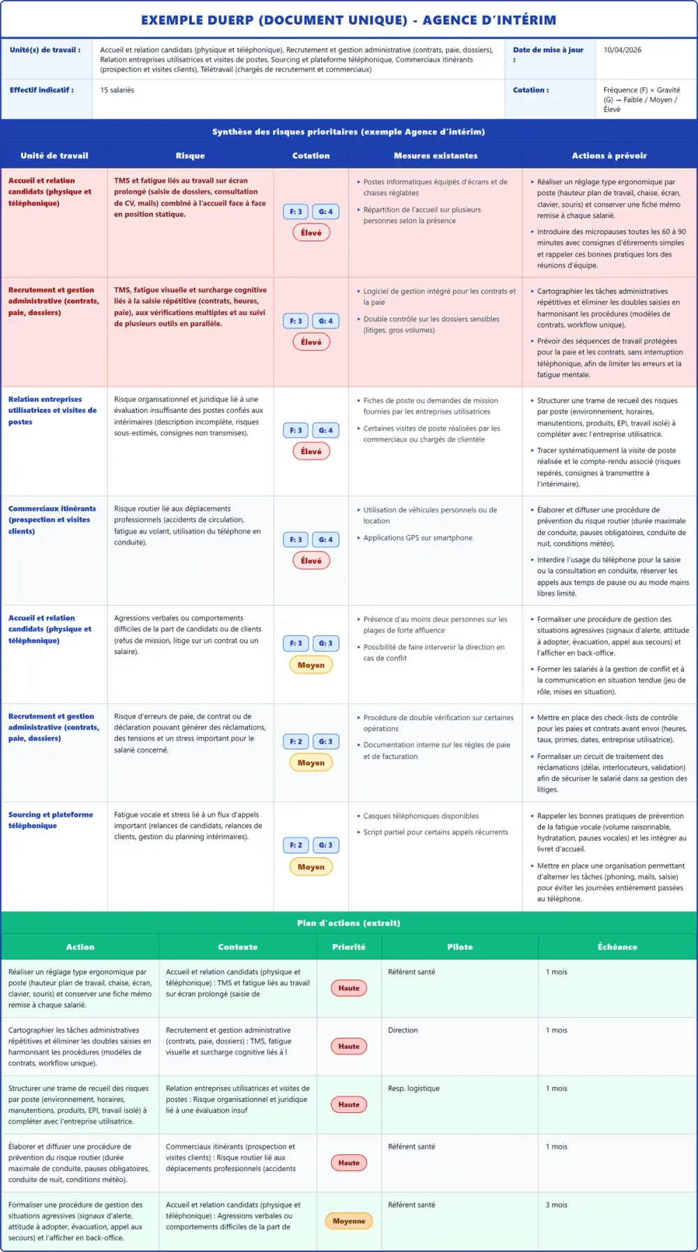 Exemple DUERP Agence d’intérim 2026 rempli : tableau des risques, plan d'actions et pr&eacute;vention (mod&egrave;le PDF gratuit)