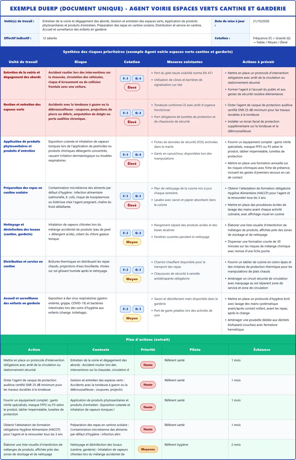 Exemple DUERP Agent voirie espaces verts cantine et garderie 2026 rempli : tableau des risques et plan d'actions