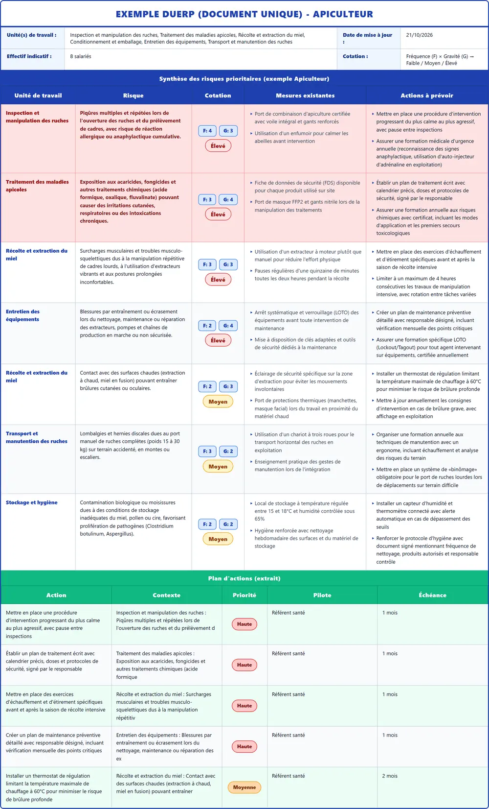 Exemple DUERP Apiculteur 2026 rempli : tableau des risques et plan d'actions