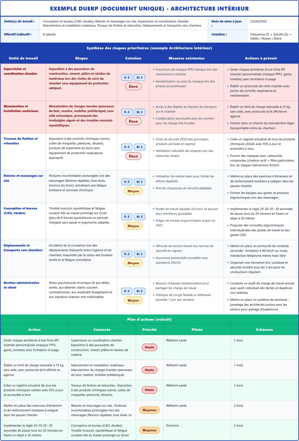 Exemple DUERP Architecture intérieur 2026 rempli : tableau des risques, plan d'actions et pr&eacute;vention (mod&egrave;le PDF gratuit)