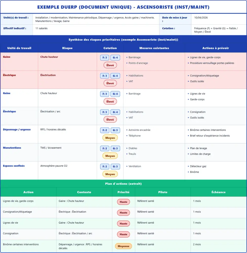 Exemple DUERP Ascensoriste (inst/maint) 2026 rempli : tableau des risques, plan d'actions et pr&eacute;vention (mod&egrave;le PDF gratuit)