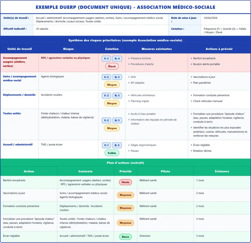 Exemple DUERP Association médico-sociale 2026 rempli : tableau des risques, plan d'actions et pr&eacute;vention (mod&egrave;le PDF gratuit)