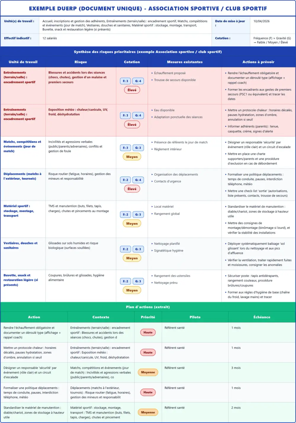 Exemple DUERP Association sportive / club sportif 2026 rempli : tableau des risques, plan d'actions et pr&eacute;vention (mod&egrave;le PDF gratuit)