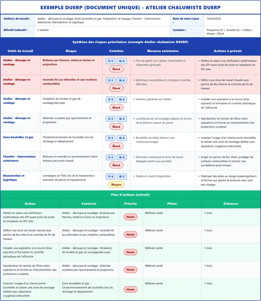 Exemple DUERP Atelier chalumiste DUERP 2026 rempli : tableau des risques, plan d'actions et pr&eacute;vention (mod&egrave;le PDF gratuit)