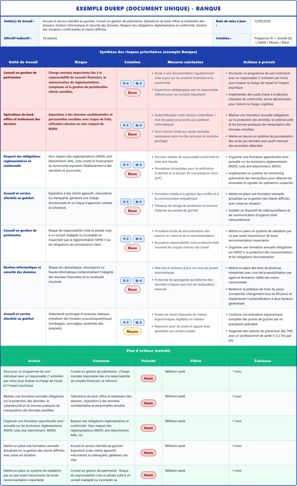 Exemple DUERP Banque 2026 rempli : tableau des risques, plan d'actions et pr&eacute;vention (mod&egrave;le PDF gratuit)