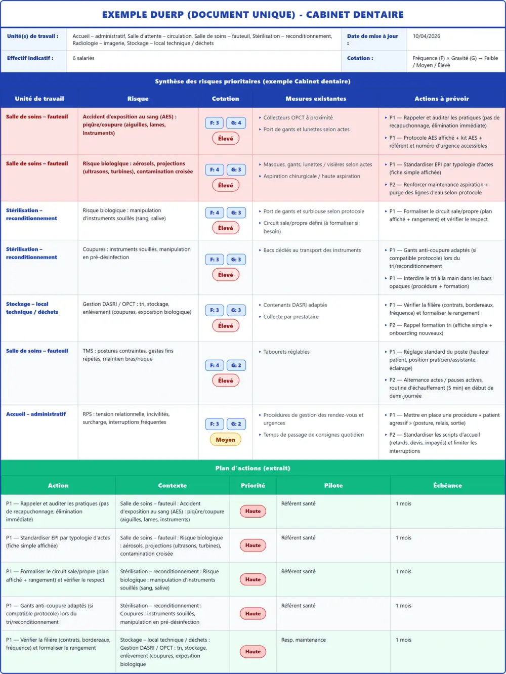 Exemple DUERP Cabinet dentaire 2026 rempli : tableau des risques, plan d'actions et pr&eacute;vention (mod&egrave;le PDF gratuit)