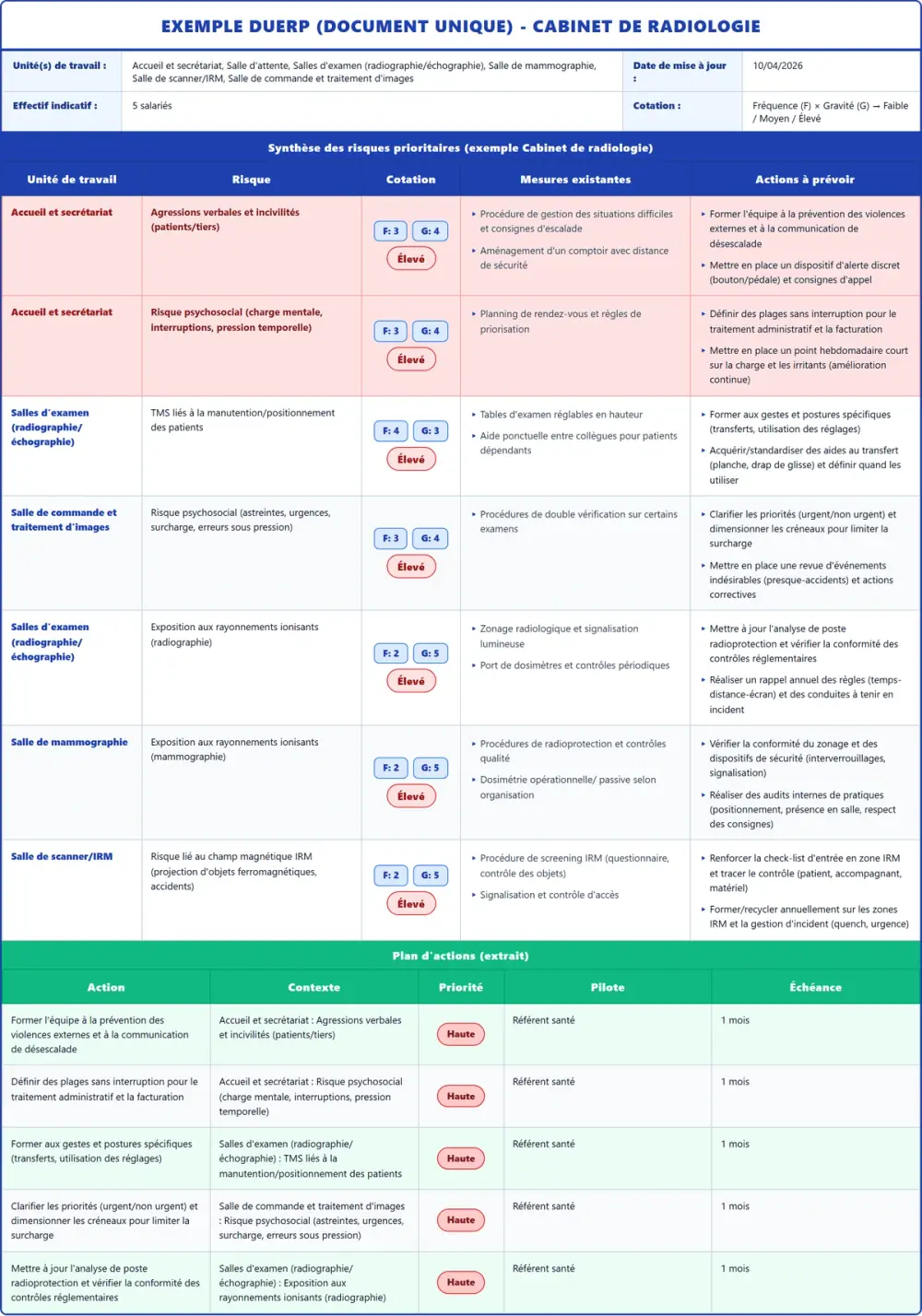 Exemple DUERP Cabinet de radiologie 2026 rempli : tableau des risques, plan d'actions et pr&eacute;vention (mod&egrave;le PDF gratuit)