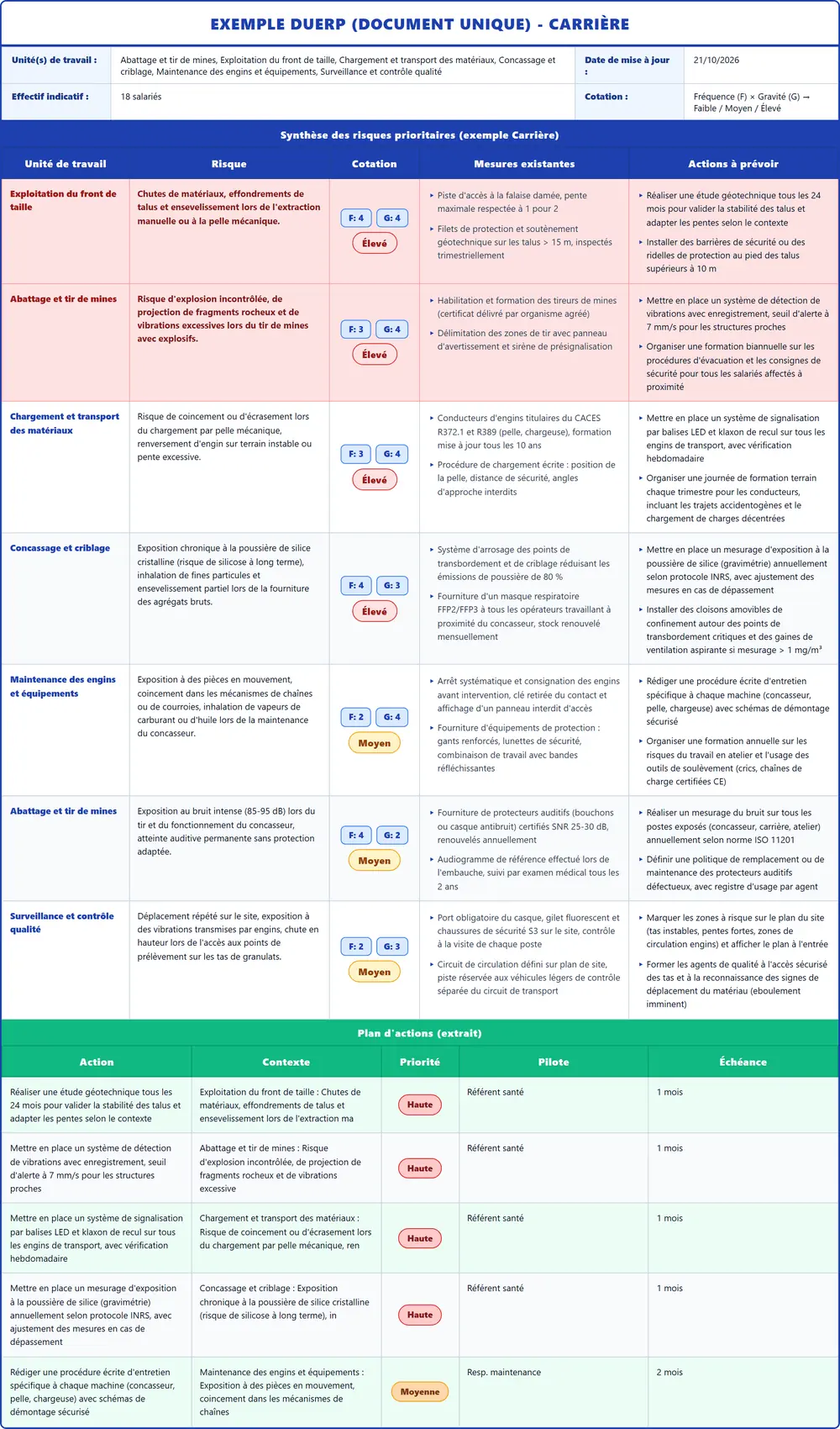 Exemple DUERP Carrière 2026 rempli : tableau des risques et plan d'actions