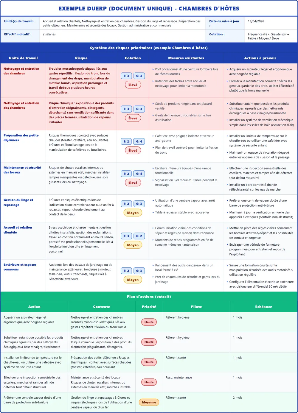 Exemple DUERP Chambres d'hôtes 2026 rempli : tableau des risques, plan d'actions et pr&eacute;vention (mod&egrave;le PDF gratuit)