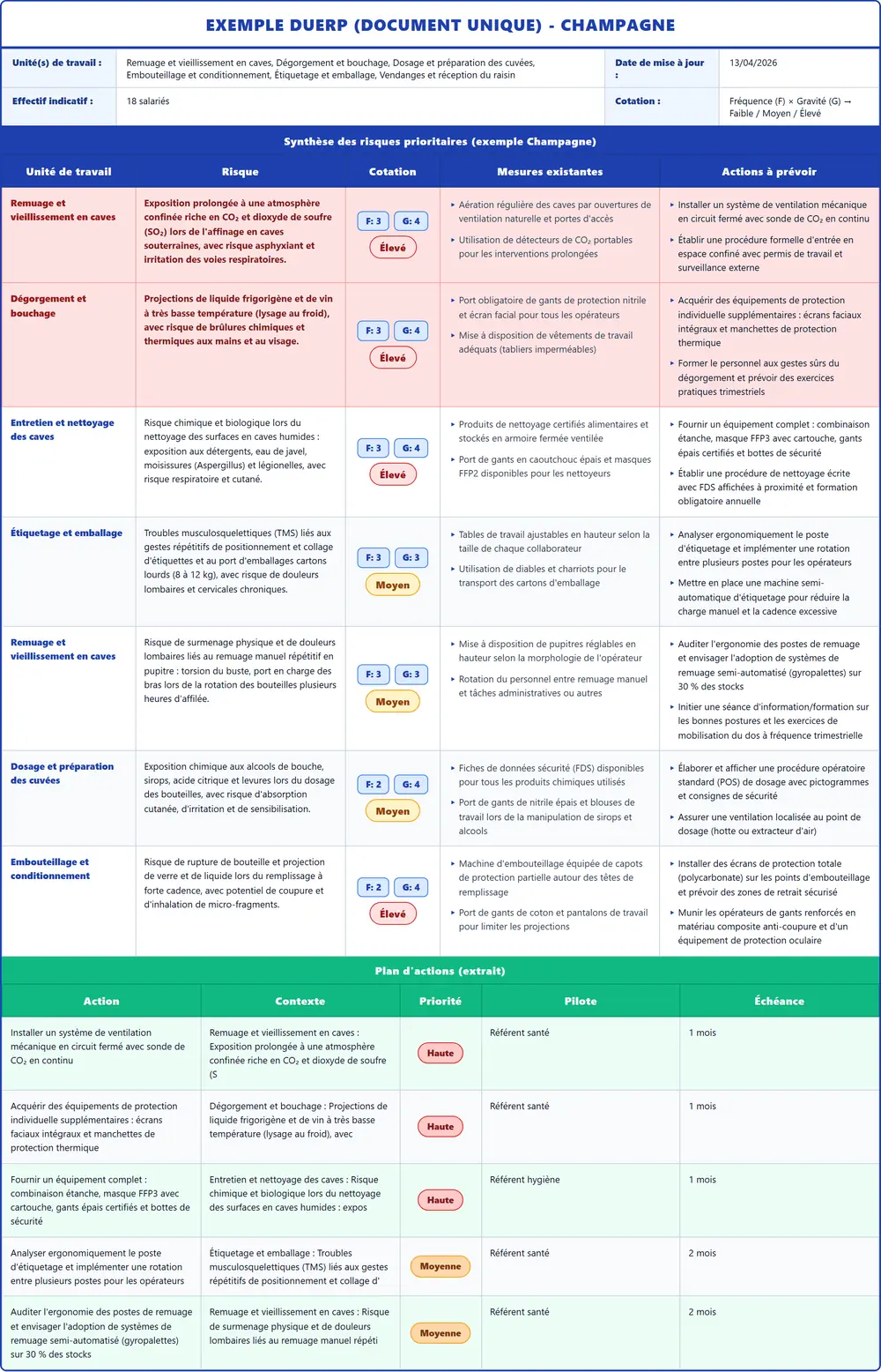 Exemple DUERP Champagne 2026 rempli : tableau des risques, plan d'actions et pr&eacute;vention (mod&egrave;le PDF gratuit)
