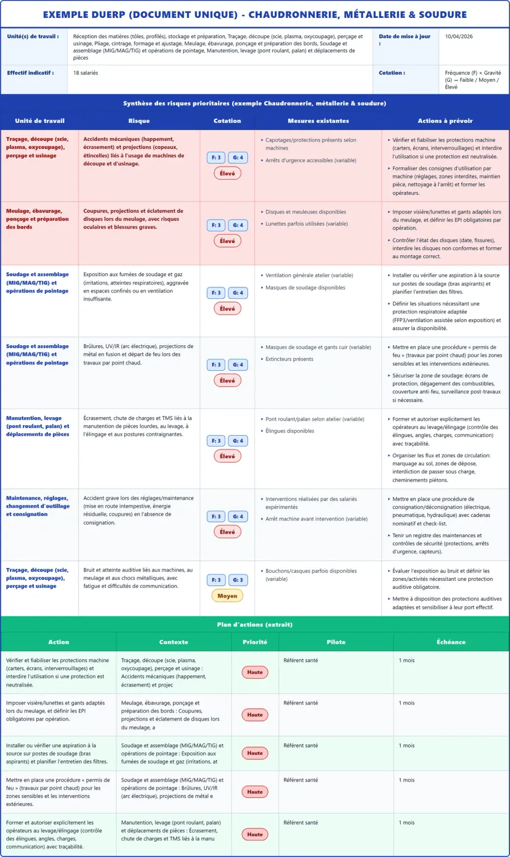 Exemple DUERP Chaudronnerie, métallerie & soudure 2026 rempli : tableau des risques, plan d'actions et pr&eacute;vention (mod&egrave;le PDF gratuit)