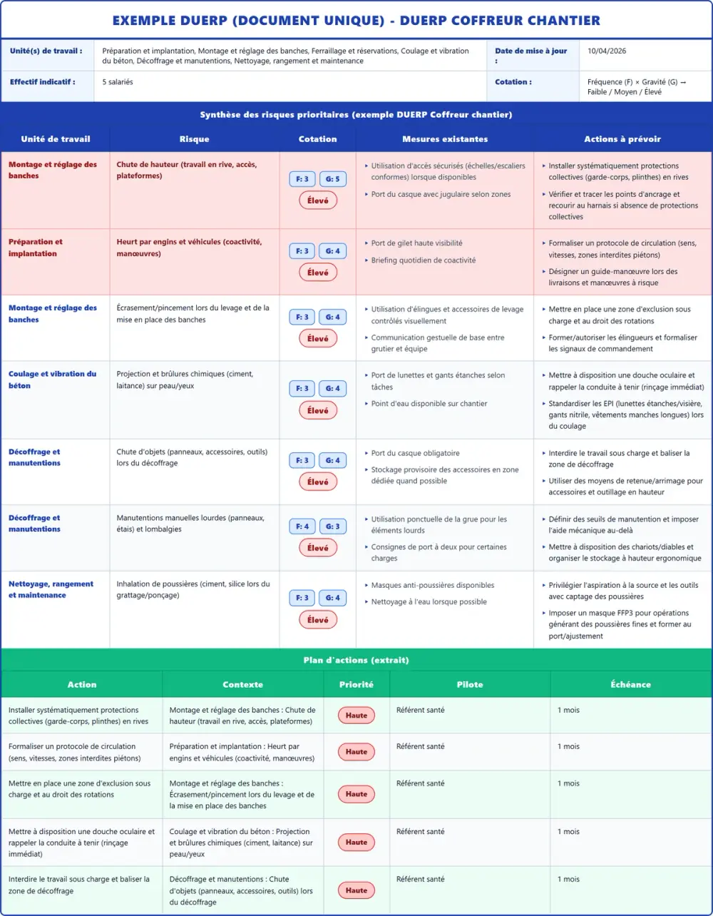 Exemple DUERP DUERP Coffreur chantier 2026 rempli : tableau des risques, plan d'actions et pr&eacute;vention (mod&egrave;le PDF gratuit)