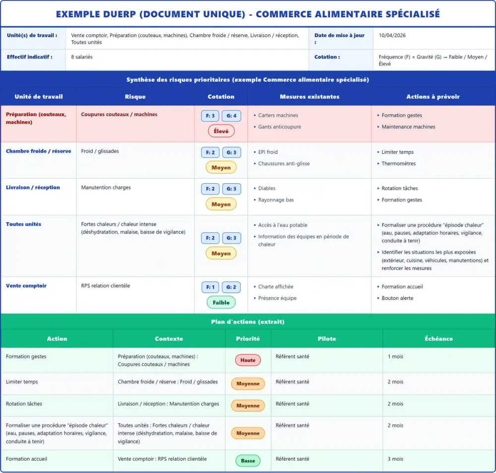 Exemple DUERP Commerce alimentaire spécialisé 2026 rempli : tableau des risques, plan d'actions et pr&eacute;vention (mod&egrave;le PDF gratuit)