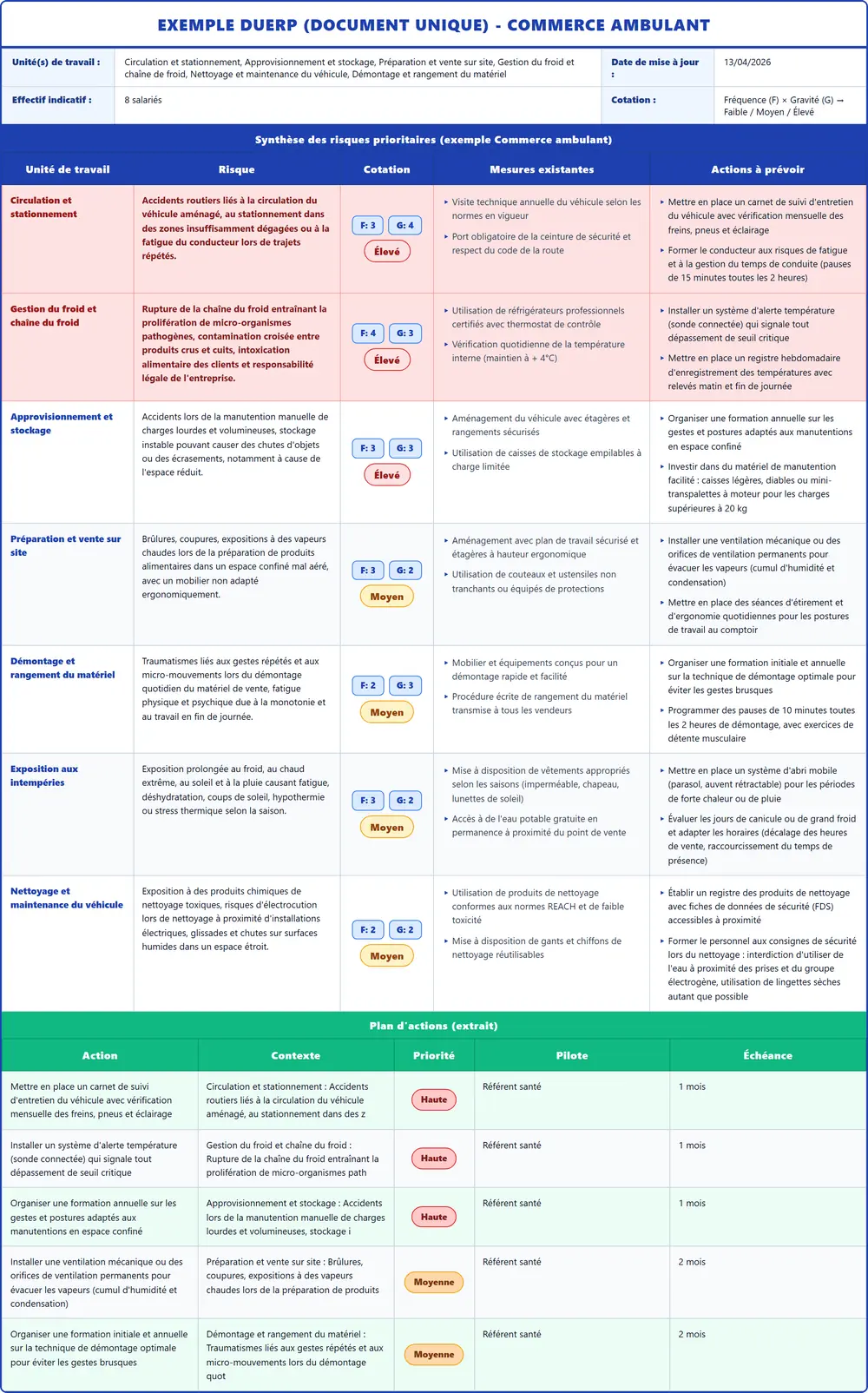 Exemple DUERP Commerce ambulant 2026 rempli : tableau des risques, plan d'actions et pr&eacute;vention (mod&egrave;le PDF gratuit)
