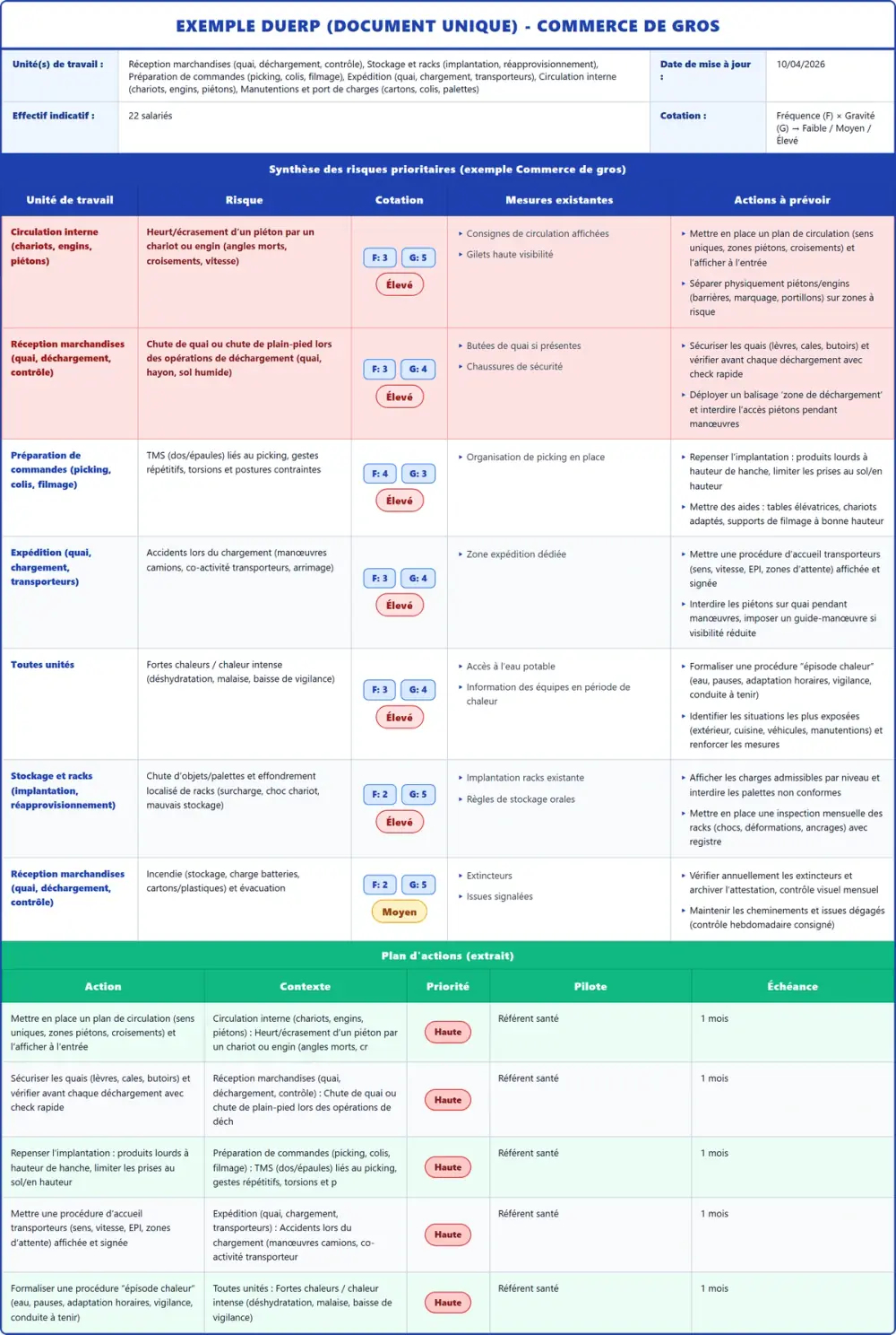Exemple DUERP Commerce de gros 2026 rempli : tableau des risques, plan d'actions et pr&eacute;vention (mod&egrave;le PDF gratuit)