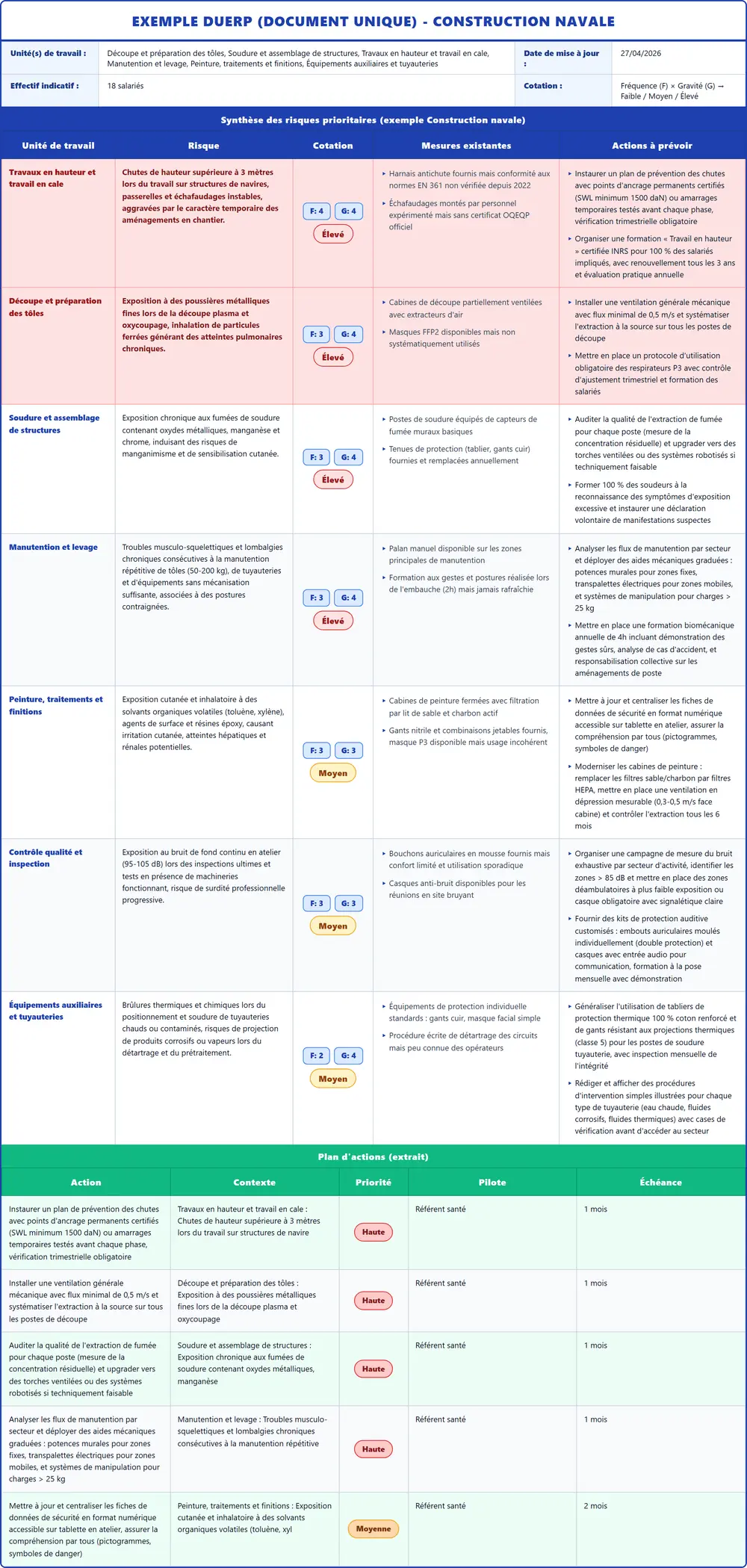 Exemple DUERP Construction navale 2026 rempli : tableau des risques, plan d'actions et pr&eacute;vention (mod&egrave;le PDF gratuit)