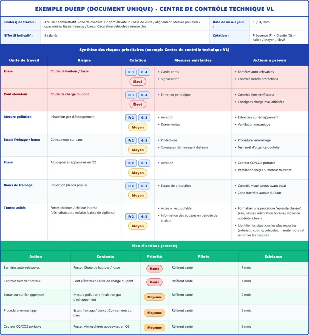 Exemple DUERP Centre de contrôle technique VL 2026 rempli : tableau des risques, plan d'actions et pr&eacute;vention (mod&egrave;le PDF gratuit)