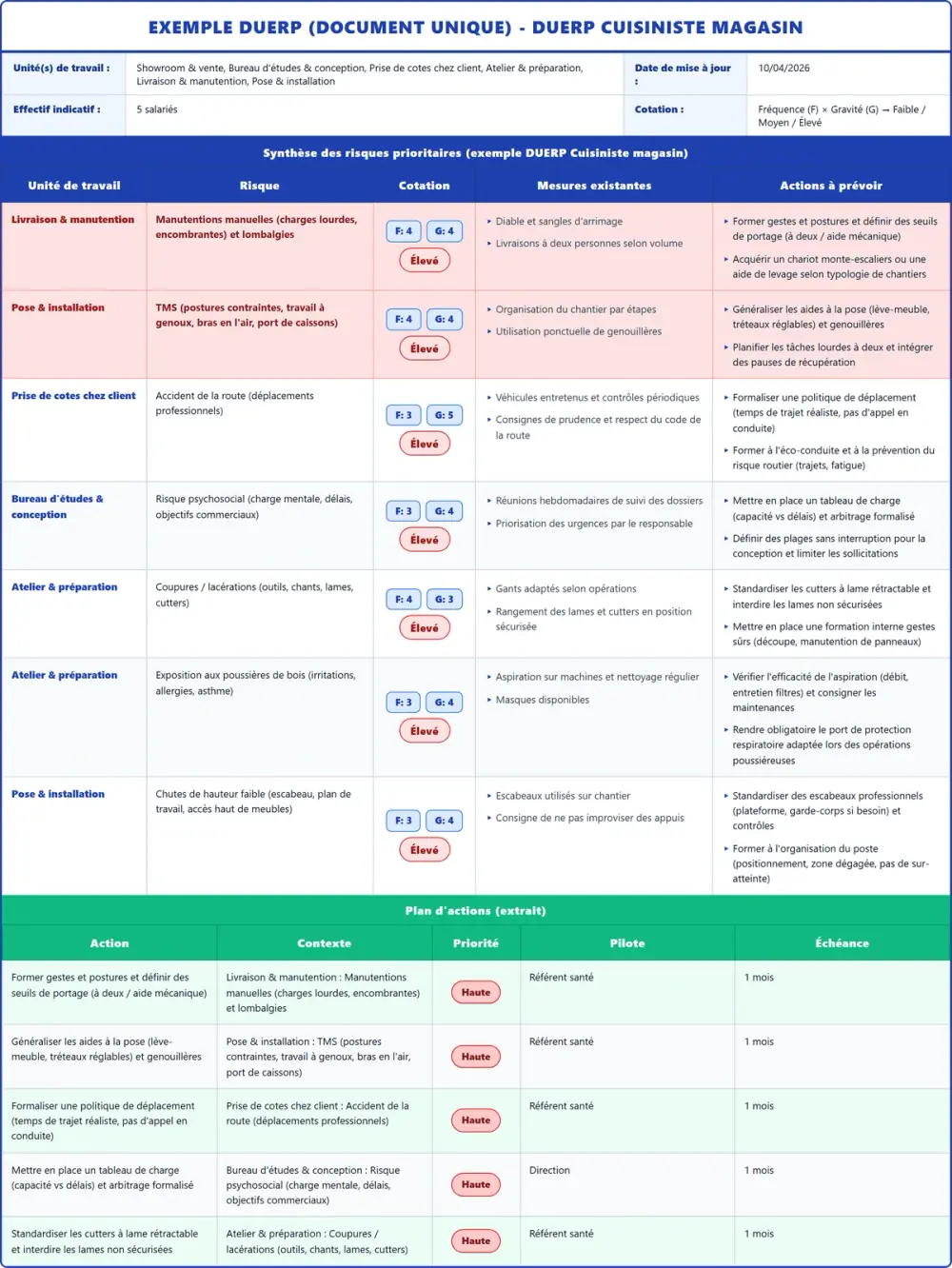 Exemple DUERP DUERP Cuisiniste magasin 2026 rempli : tableau des risques, plan d'actions et pr&eacute;vention (mod&egrave;le PDF gratuit)