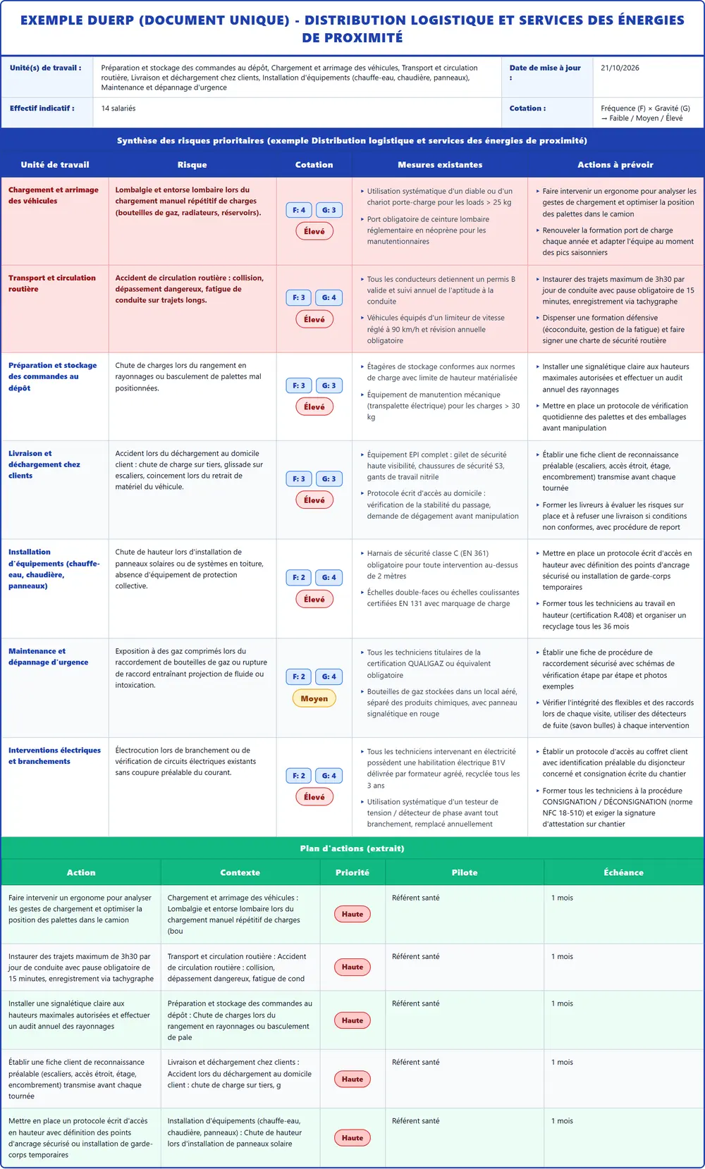 Exemple DUERP Distribution logistique et services des énergies de proximité 2026 rempli : tableau des risques et plan d'actions
