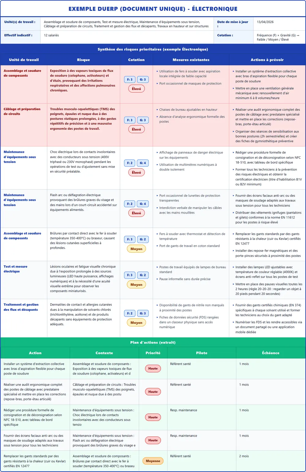 Exemple DUERP Électronique 2026 rempli : tableau des risques, plan d'actions et pr&eacute;vention (mod&egrave;le PDF gratuit)