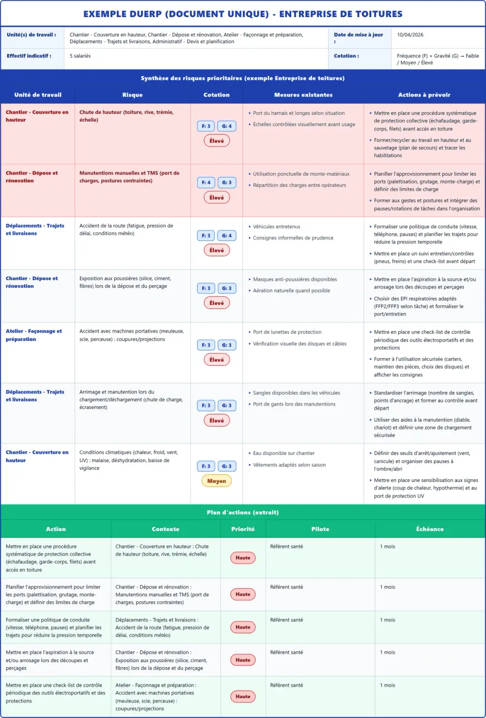 Exemple DUERP Entreprise de toitures 2026 rempli : tableau des risques, plan d'actions et pr&eacute;vention (mod&egrave;le PDF gratuit)