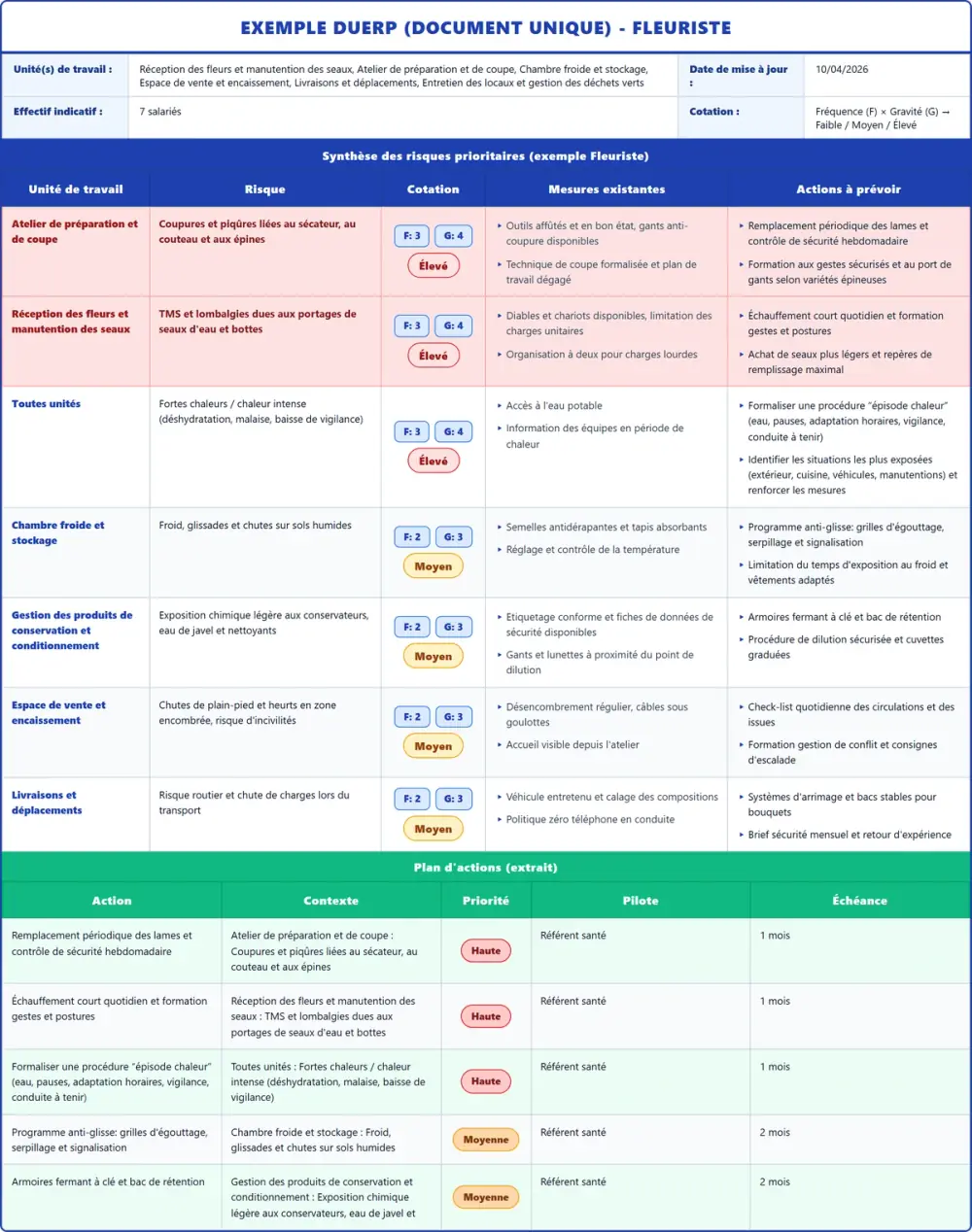 Exemple DUERP Fleuriste 2026 rempli : tableau des risques, plan d'actions et pr&eacute;vention (mod&egrave;le PDF gratuit)