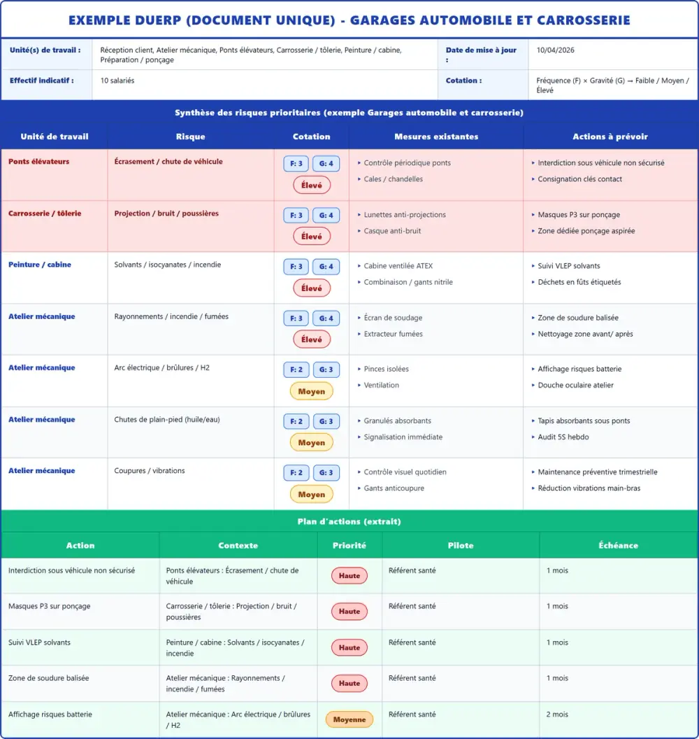 Exemple DUERP Garages automobile et carrosserie 2026 rempli : tableau des risques, plan d'actions et pr&eacute;vention (mod&egrave;le PDF gratuit)