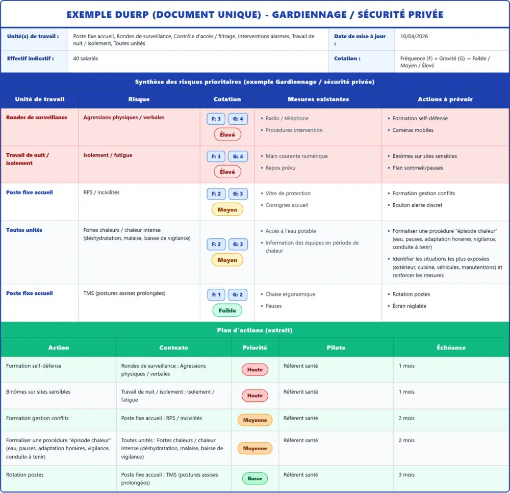 Exemple DUERP Gardiennage / sécurité privée 2026 rempli : tableau des risques, plan d'actions et pr&eacute;vention (mod&egrave;le PDF gratuit)