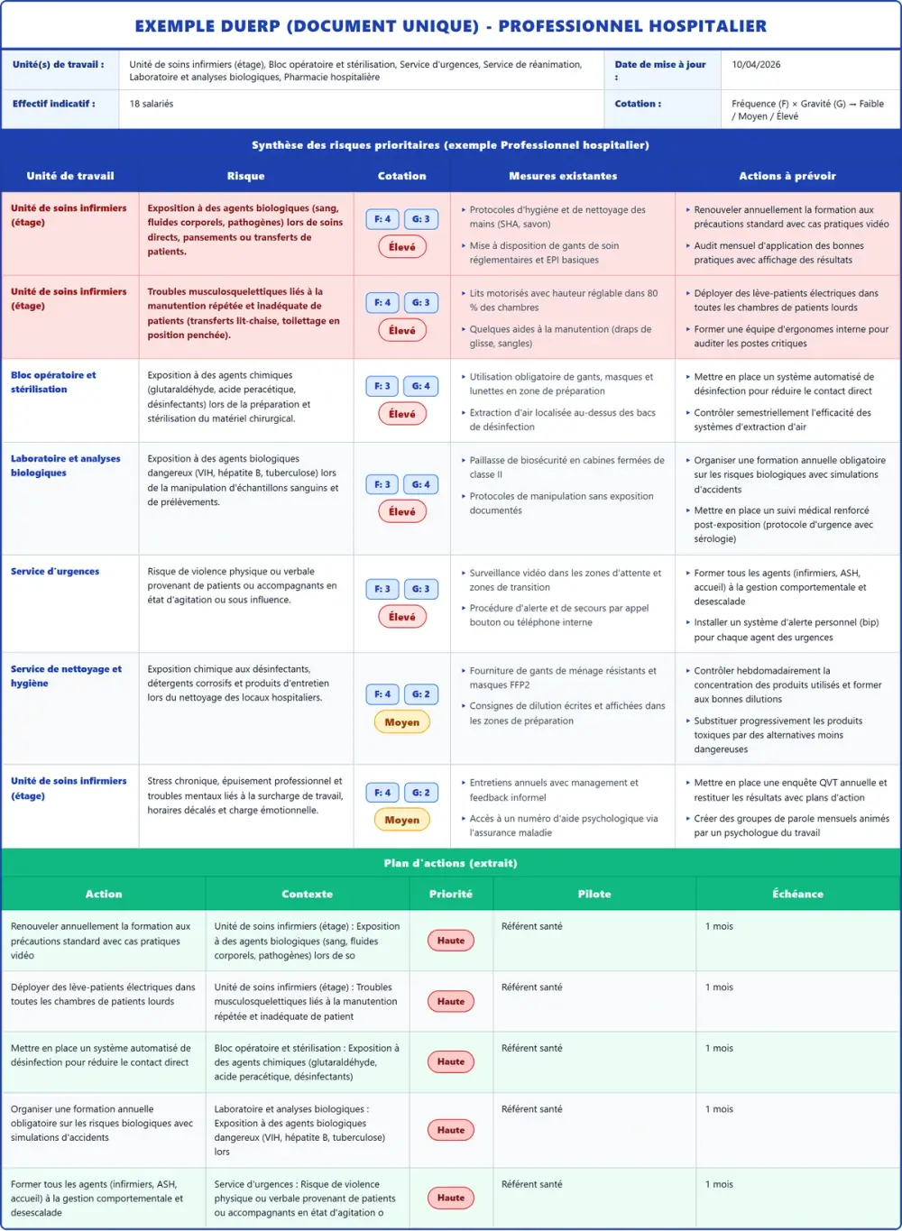 Exemple DUERP Hôpital 2026 rempli : tableau des risques, plan d'actions et pr&eacute;vention (mod&egrave;le PDF gratuit)