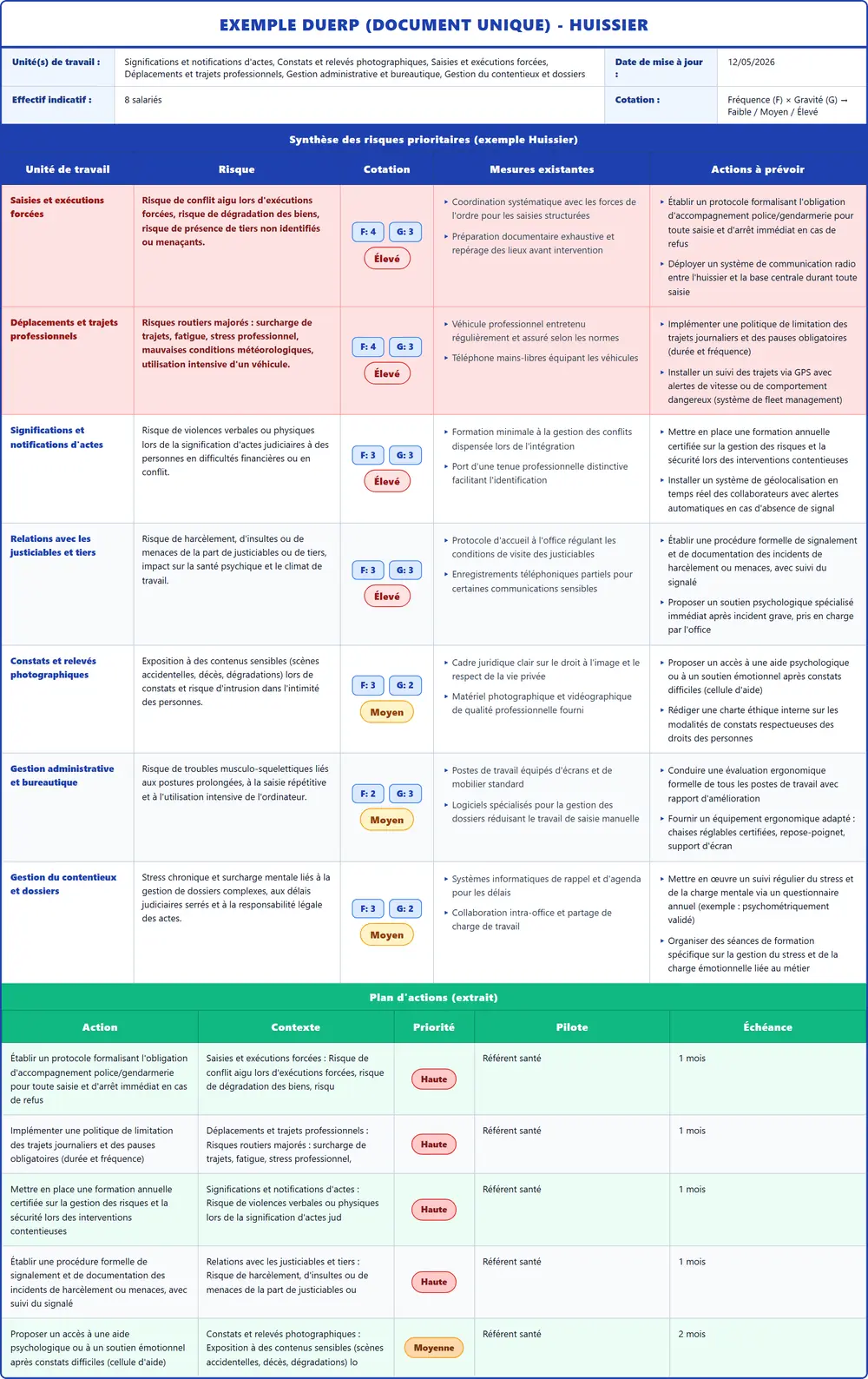 Exemple DUERP Huissier 2026 rempli : tableau des risques, plan d'actions et pr&eacute;vention (mod&egrave;le PDF gratuit)