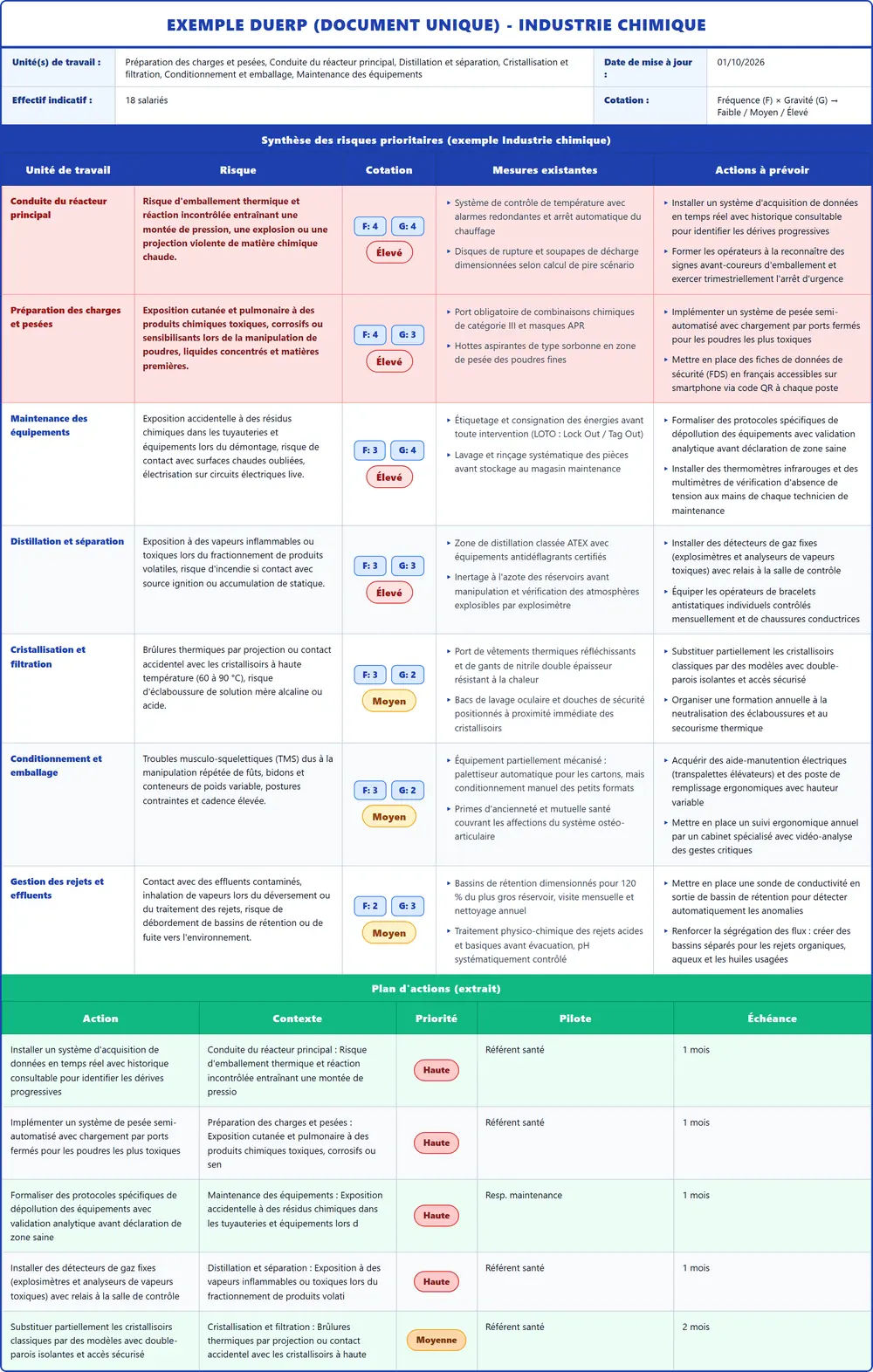 Exemple DUERP Industrie chimique 2026 rempli : tableau des risques, plan d'actions et pr&eacute;vention (mod&egrave;le PDF gratuit)
