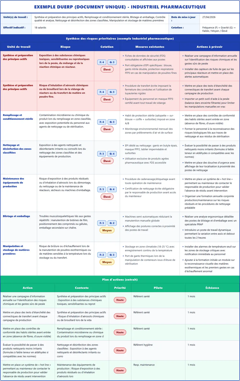 Exemple DUERP Industriel pharmaceutique 2026 rempli : tableau des risques, plan d'actions et pr&eacute;vention (mod&egrave;le PDF gratuit)