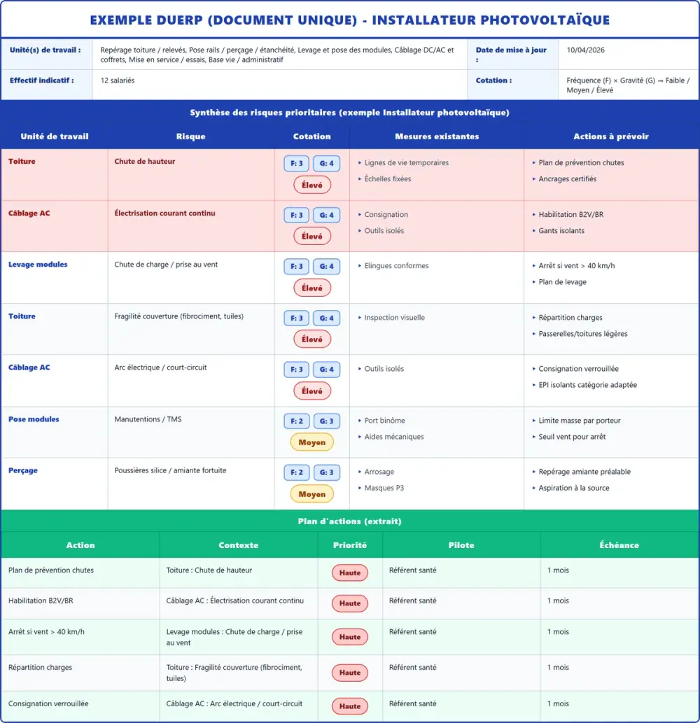 Exemple DUERP Installateur photovoltaïque 2026 rempli : tableau des risques, plan d'actions et pr&eacute;vention (mod&egrave;le PDF gratuit)