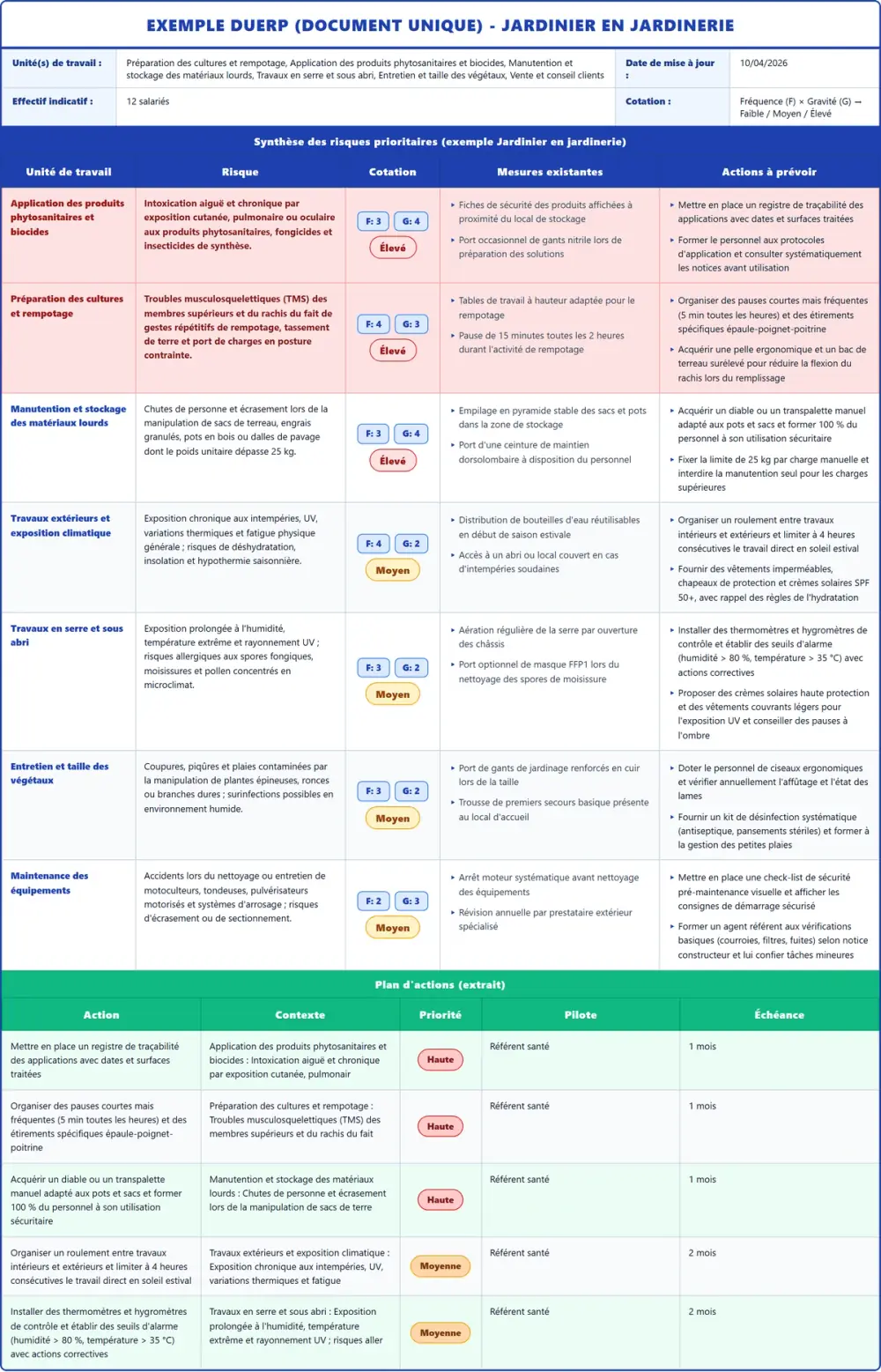 Exemple DUERP Jardinier en jardinerie 2026 rempli : tableau des risques, plan d'actions et pr&eacute;vention (mod&egrave;le PDF gratuit)