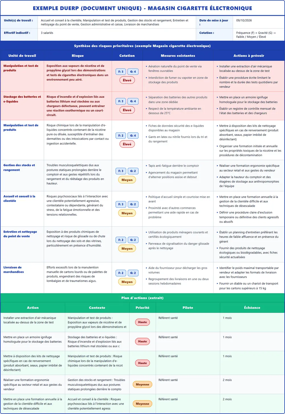 Exemple DUERP Magasin cigarette électronique 2026 rempli : tableau des risques et plan d'actions