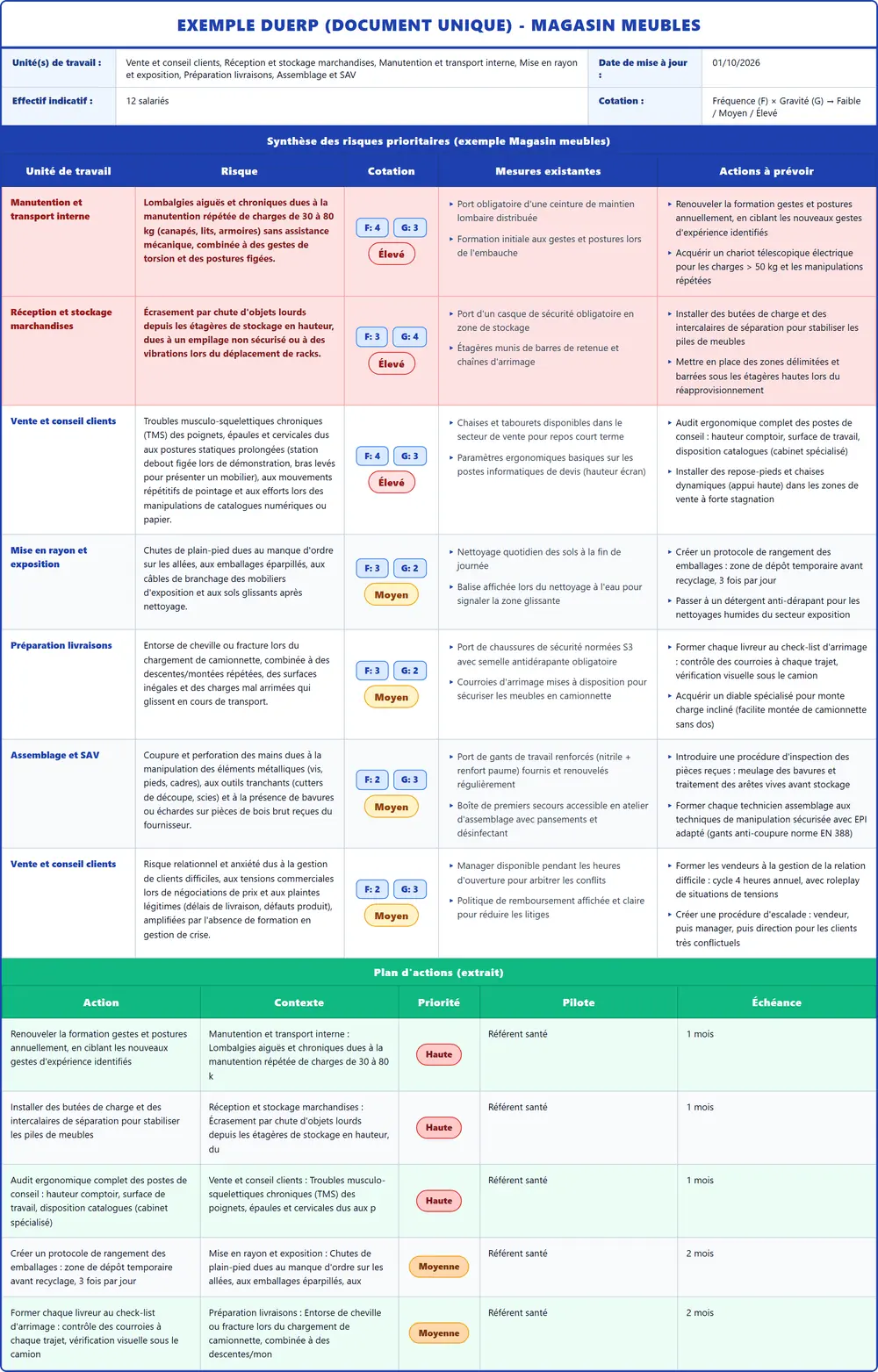 Exemple DUERP Magasin meubles 2026 rempli : tableau des risques, plan d'actions et pr&eacute;vention (mod&egrave;le PDF gratuit)