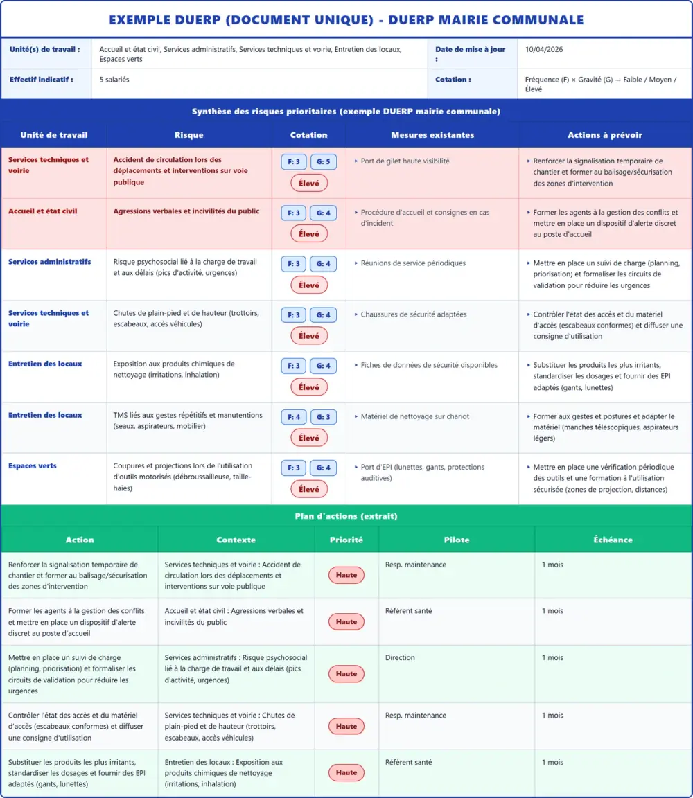 Exemple DUERP DUERP mairie communale 2026 rempli : tableau des risques, plan d'actions et pr&eacute;vention (mod&egrave;le PDF gratuit)