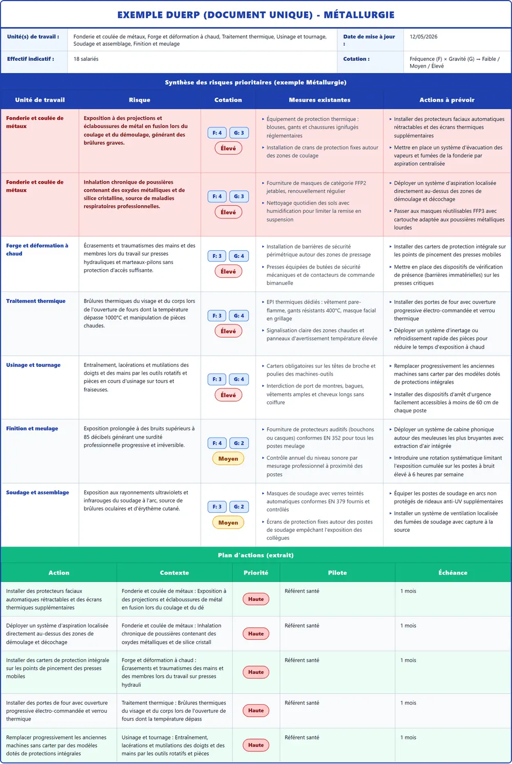 Exemple DUERP Métallurgie 2026 rempli : tableau des risques, plan d'actions et pr&eacute;vention (mod&egrave;le PDF gratuit)