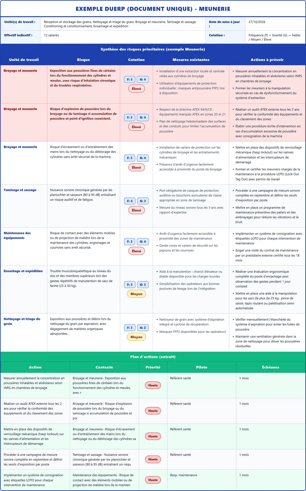 Exemple de DUERP Meunerie rempli, document unique 2026 : tableau des risques et plan d'actions